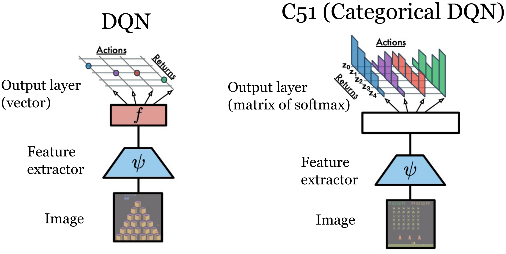 DQN vs C51