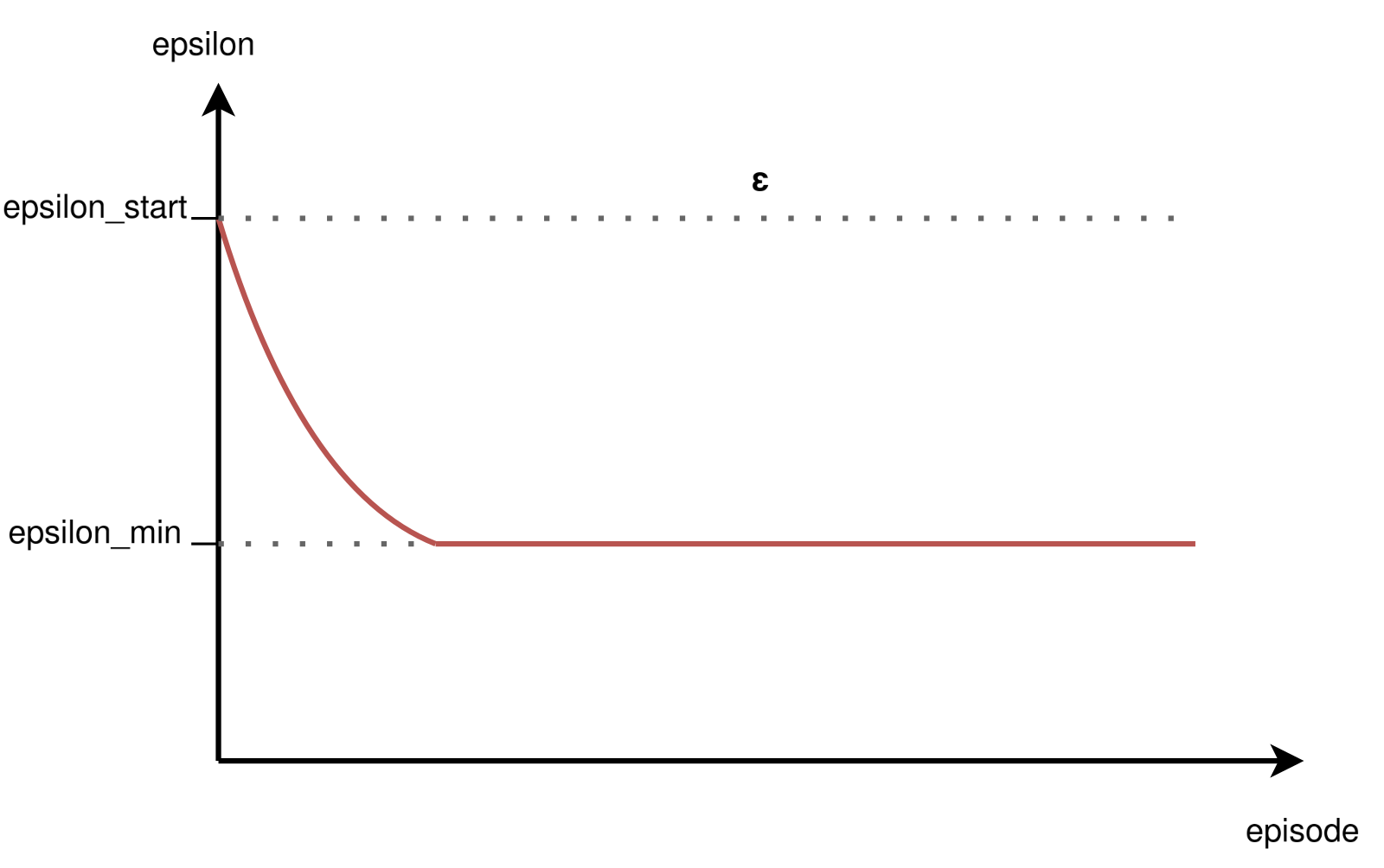 ε-greedy Exploration