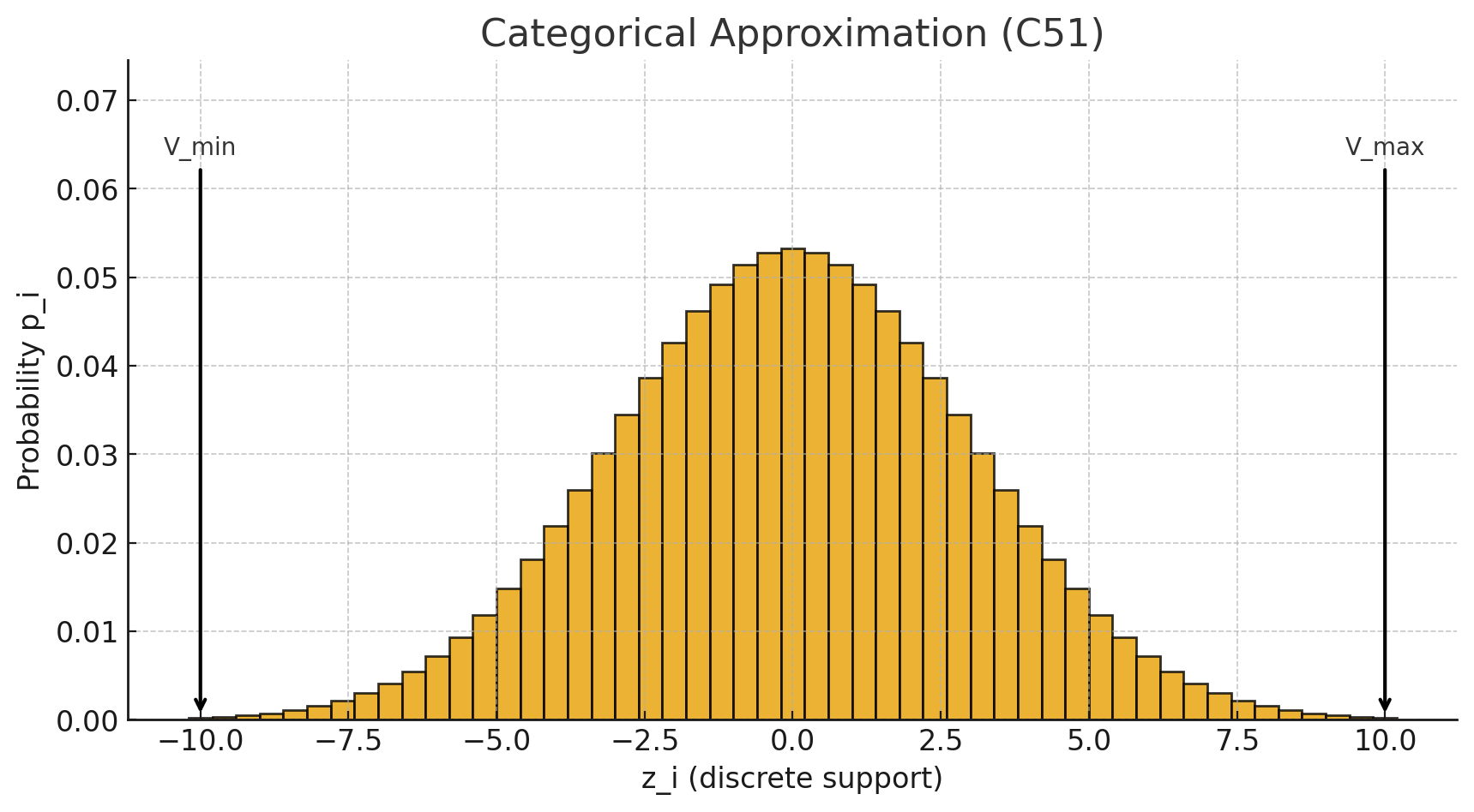 C51 Distribution Support